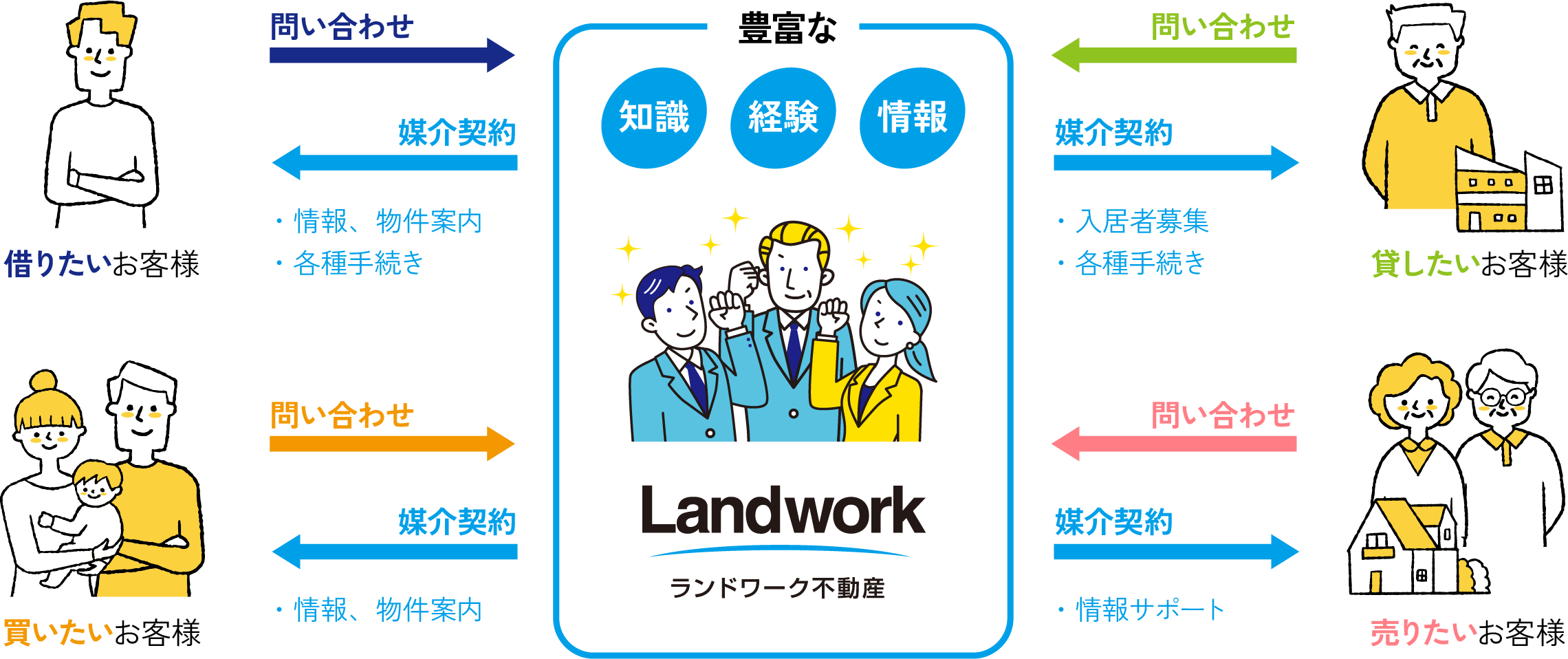 ランドワーク不動産の管理の流れ 90年の実績と積み上げられたノウハウで不動産の資産価値を高め収益を最大化するお手伝いをします