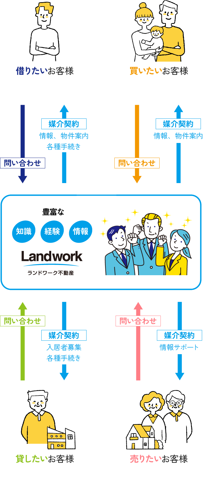 ランドワーク不動産の管理の流れ 90年の実績と積み上げられたノウハウで不動産の資産価値を高め収益を最大化するお手伝いをします